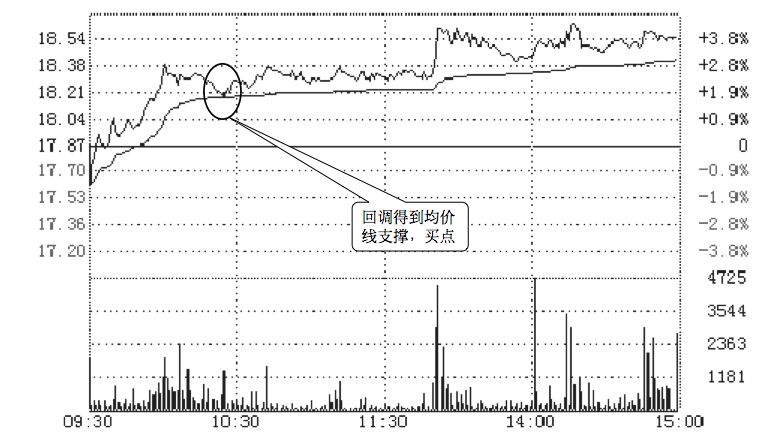 5.6 通过分时图找买卖点