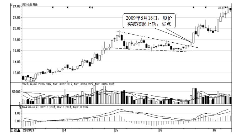 7.2 突破的八个买入时机