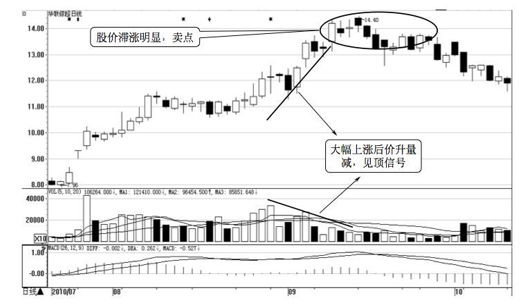 3.3 发出卖出信号的价量关系