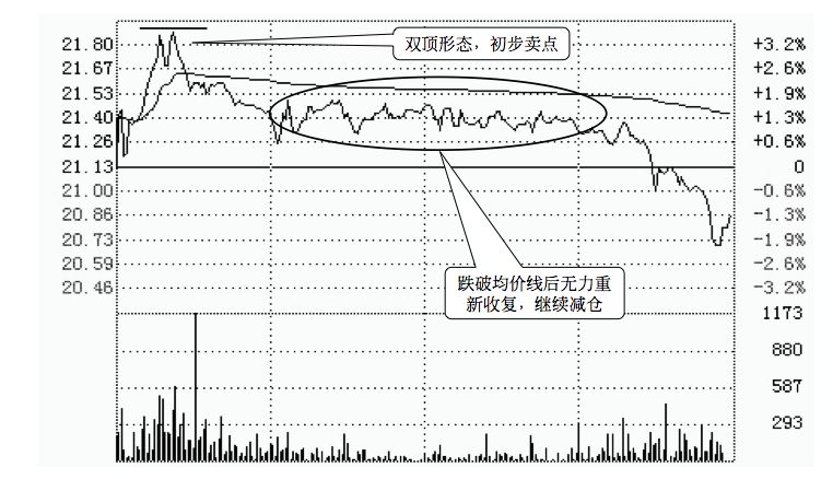 5.6 通过分时图找买卖点