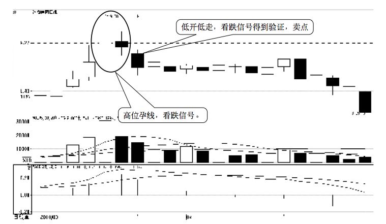 2.2 K 线图的卖点