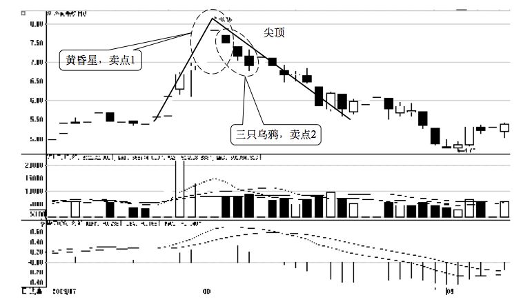 2.4 技术形态的买卖点