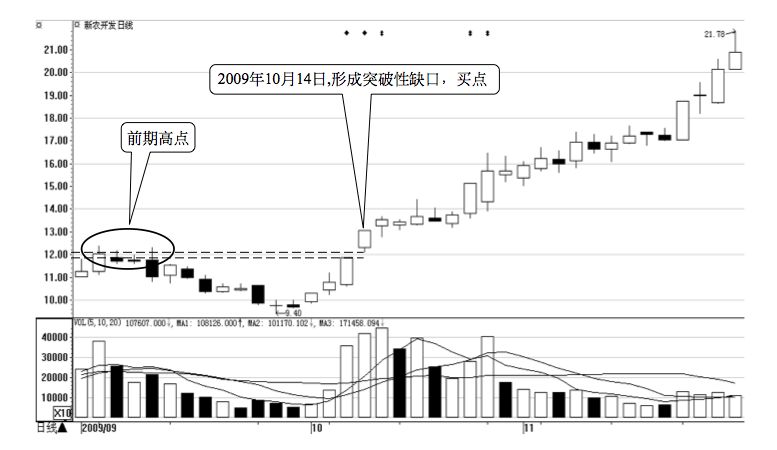 2.3 缺口的买卖点