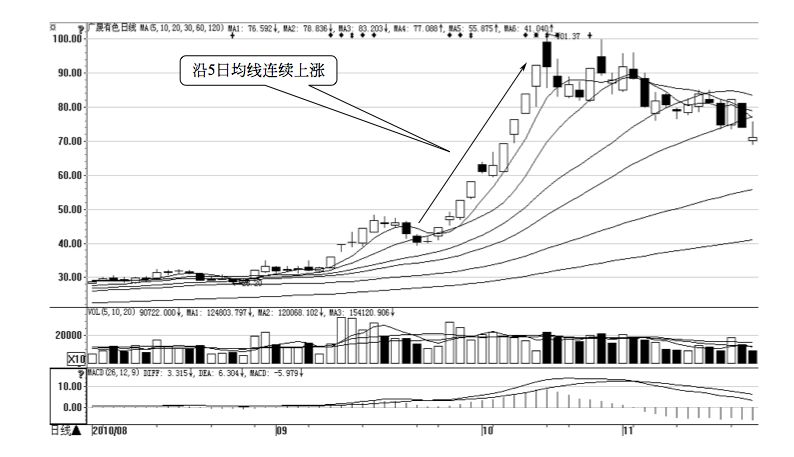 9.2 技法2 :跟主力