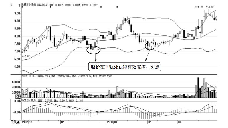 4.4 布林线的买卖点