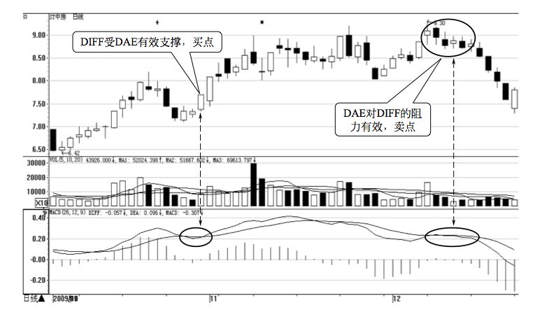 4.2 MACD 的买卖点