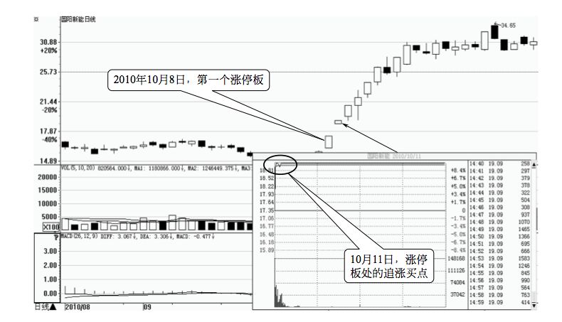 9.1 技法1 :追涨停