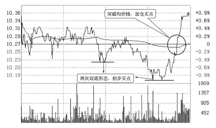 5.6 通过分时图找买卖点