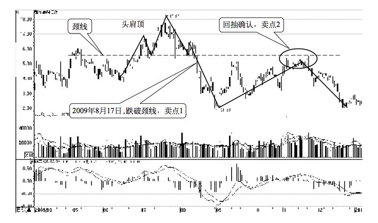 2.4 技术形态的买卖点