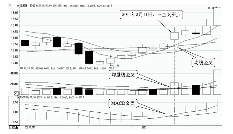 7.3 其他十个重要买入时机