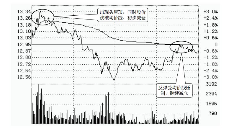 5.6 通过分时图找买卖点