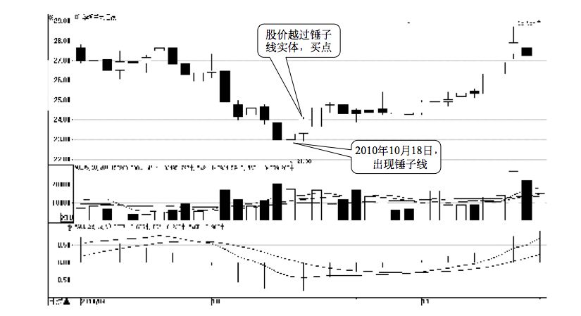 2.1 K 线图的买点