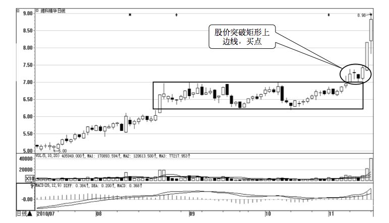 7.2 突破的八个买入时机