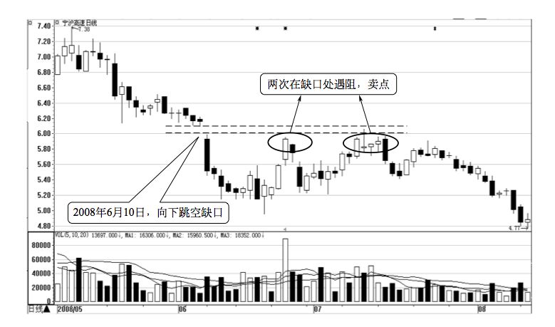 2.3 缺口的买卖点