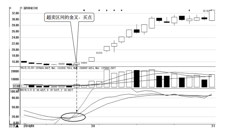 4.3 KDJ 的买卖点