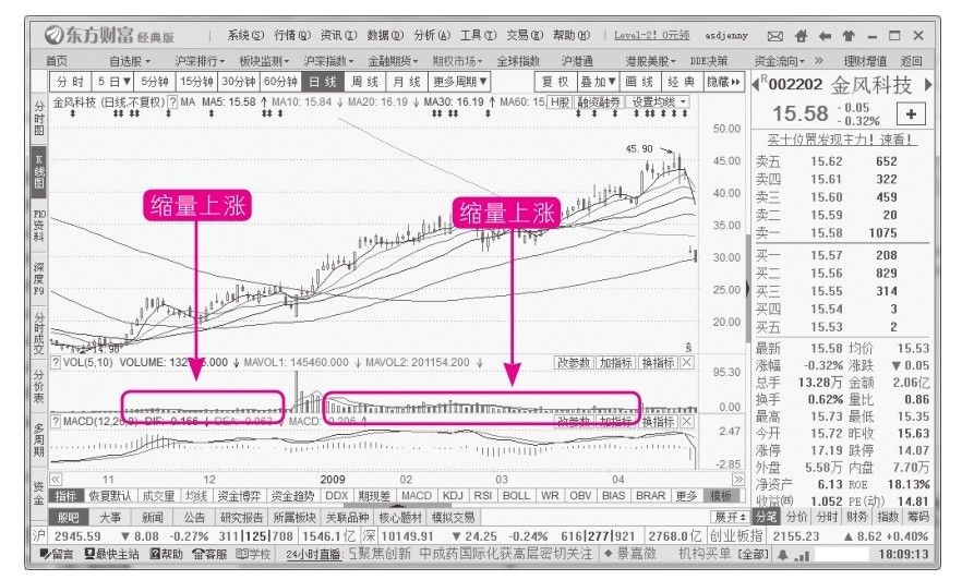 11.2 跟随主力：发现主力拉高吸筹特征