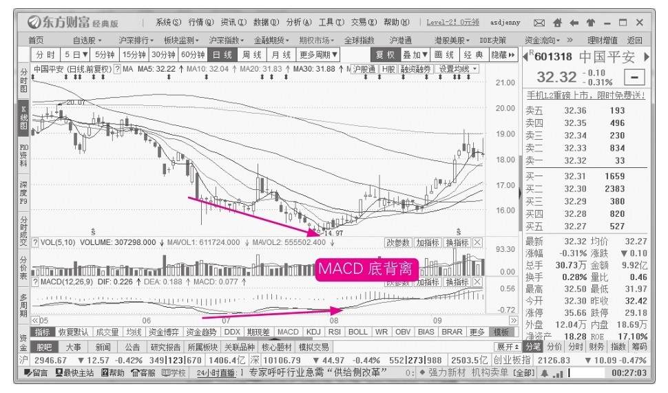 8.2 指数平滑异同移动平均线（MACD）