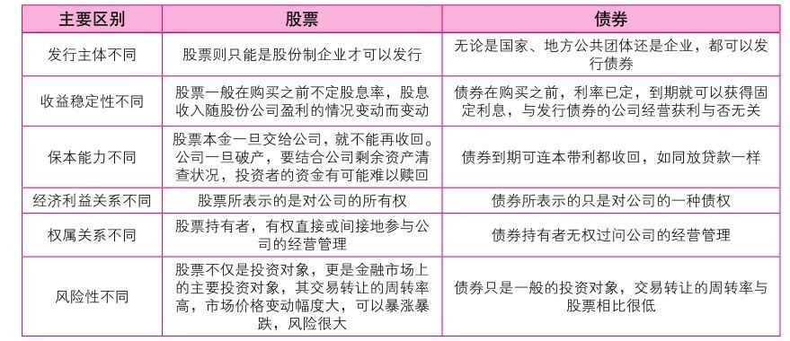 2.4 股票与债券、储蓄和基金有何不同