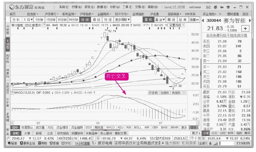 8.2 指数平滑异同移动平均线（MACD）