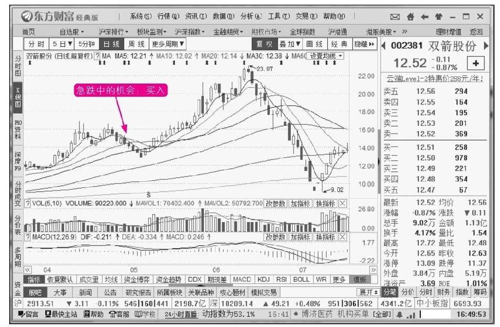 14.2 高手炒股的4大绝招