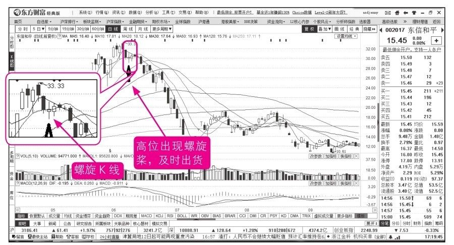 15.3 螺旋桨K线出现后的操作