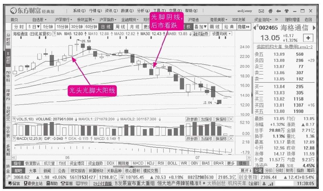 6.2 股市中常见的单根K线