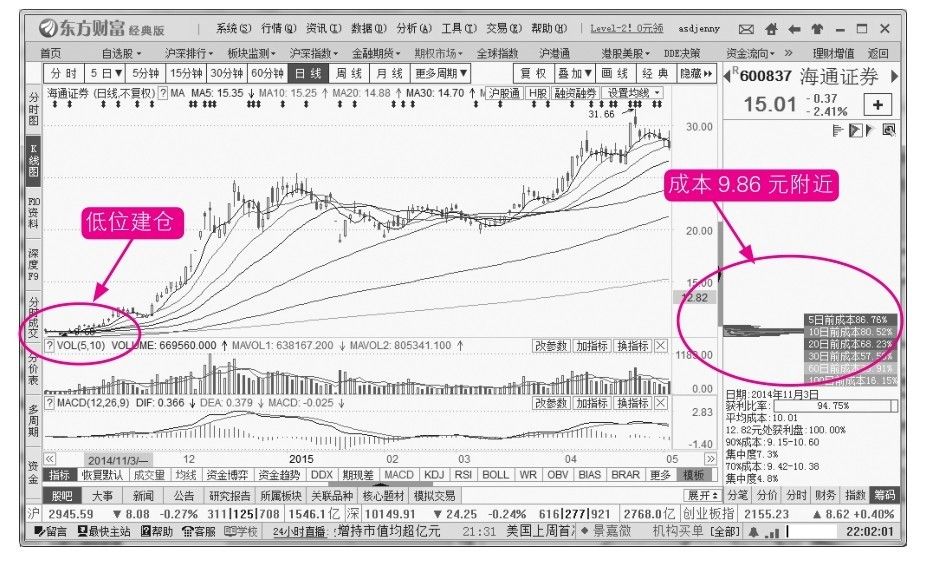 11.4 主力的常见出货法