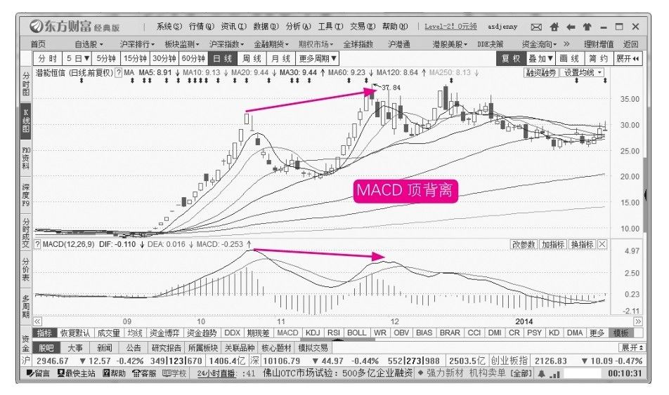 8.2 指数平滑异同移动平均线（MACD）