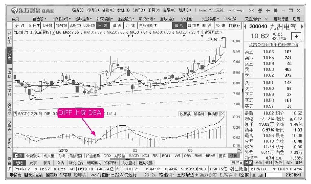 8.2 指数平滑异同移动平均线（MACD）