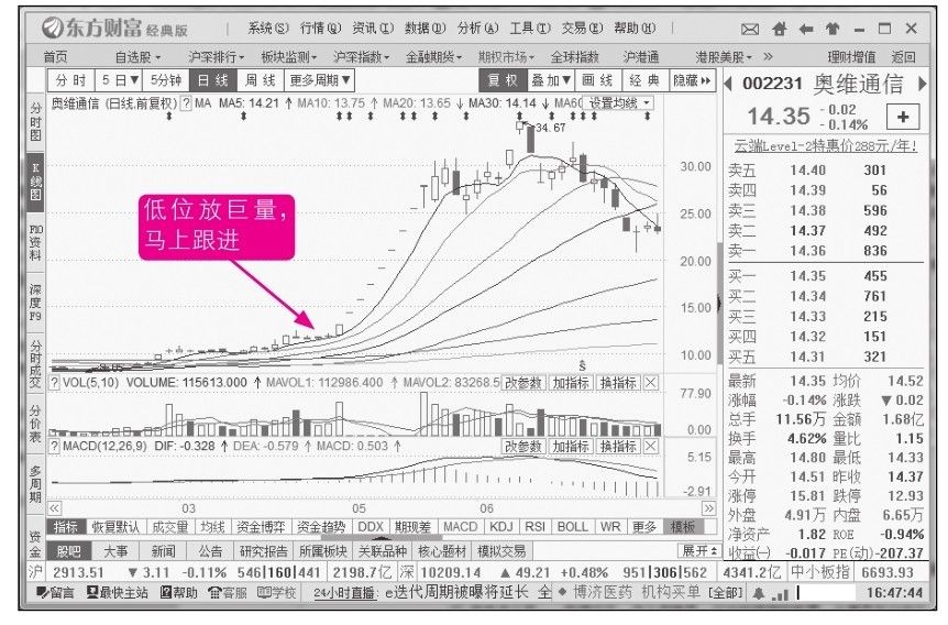 14.2 高手炒股的4大绝招