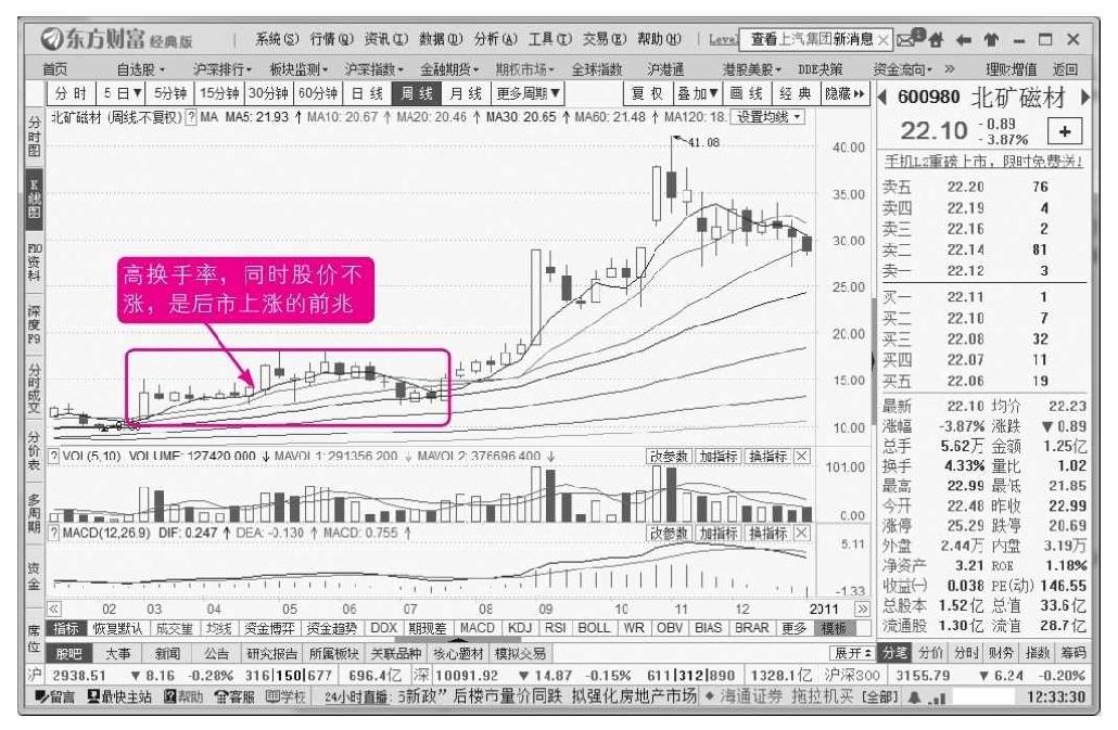 10.1 股票走势的几个常见特征