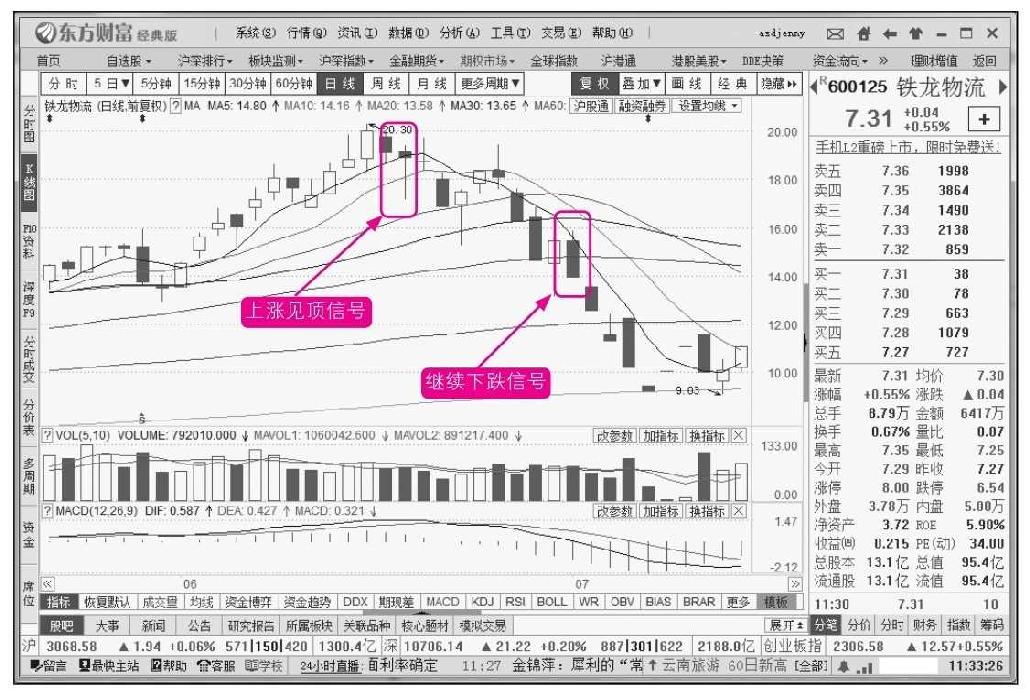 6.2 股市中常见的单根K线