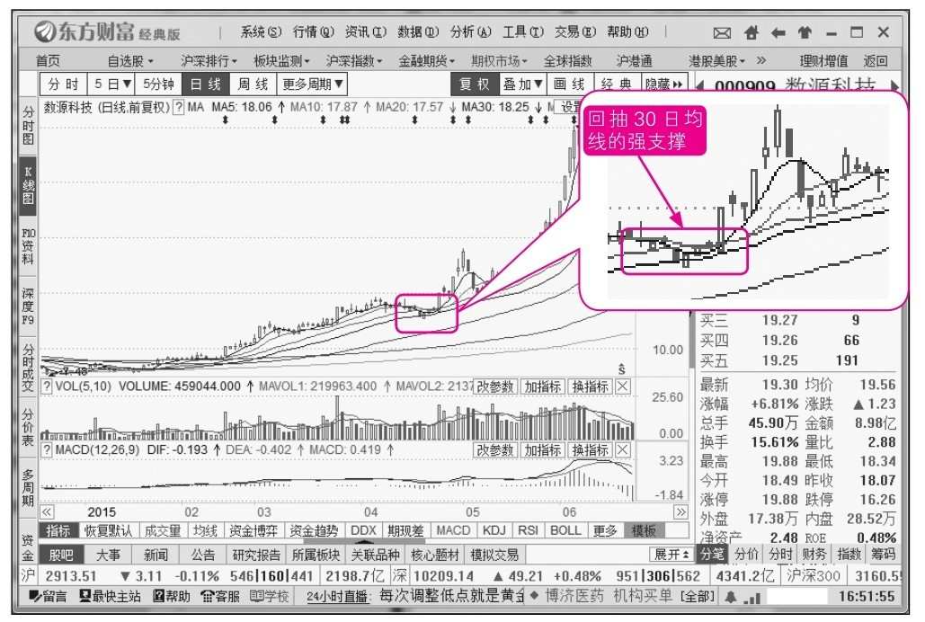 14.2 高手炒股的4大绝招