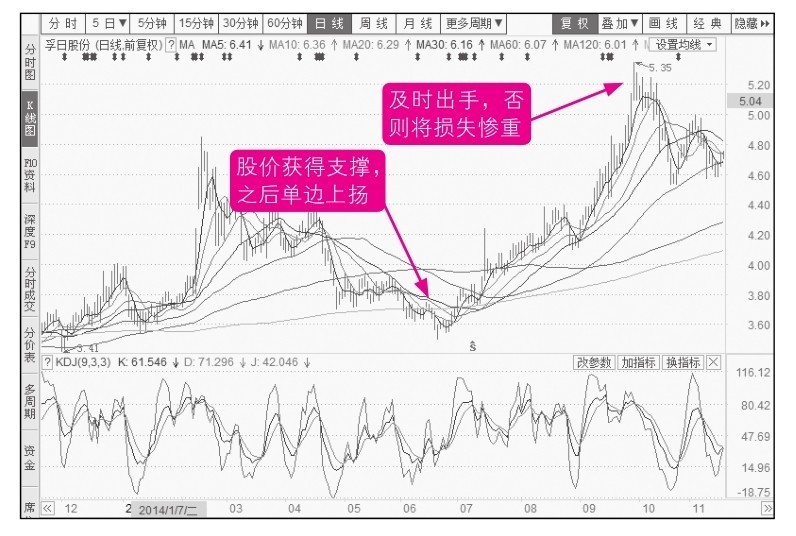 15.2 单边上扬及时出手