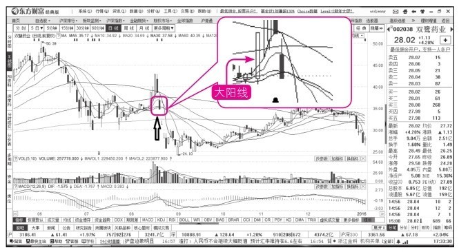 15.4 买入股票被套的实战分析