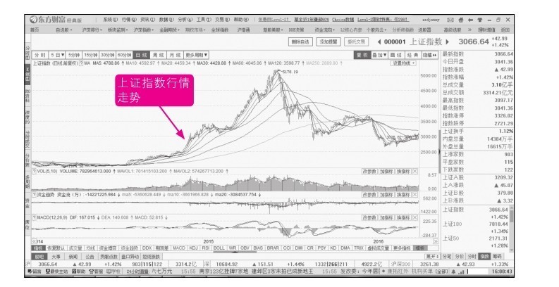 2.6 股票指数