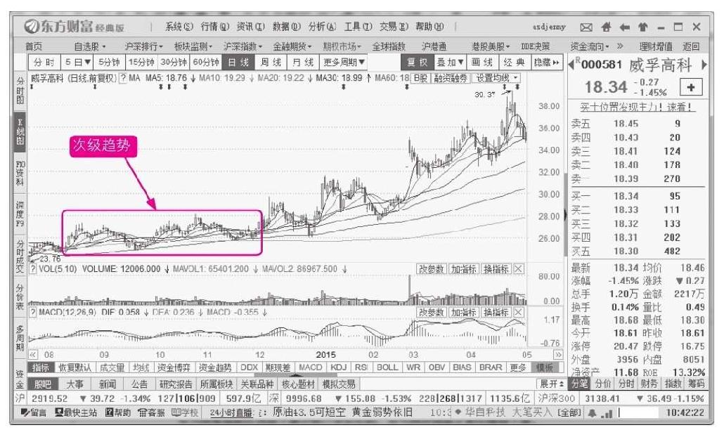 7.4 次级趋势（主趋势中的逆动行情）