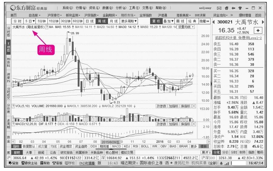 6.1 K线入门