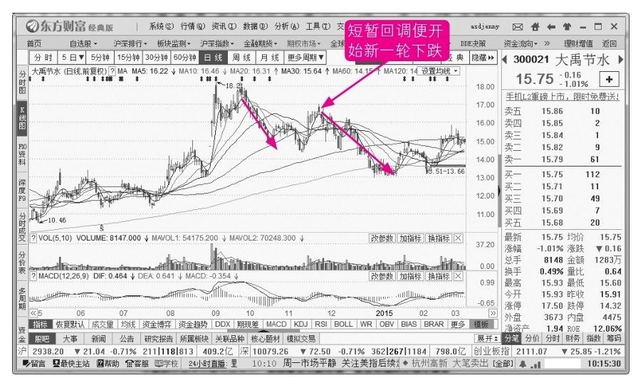 7.3 下降趋势（空头市场）