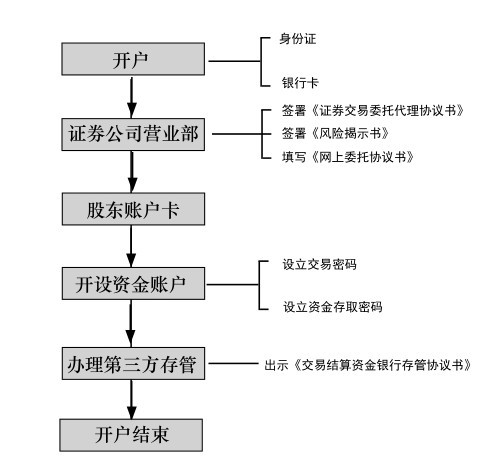 1.2 办理开户手续