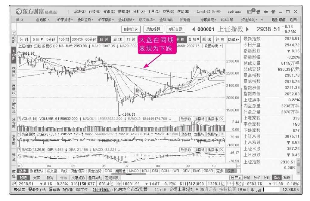 10.1 股票走势的几个常见特征