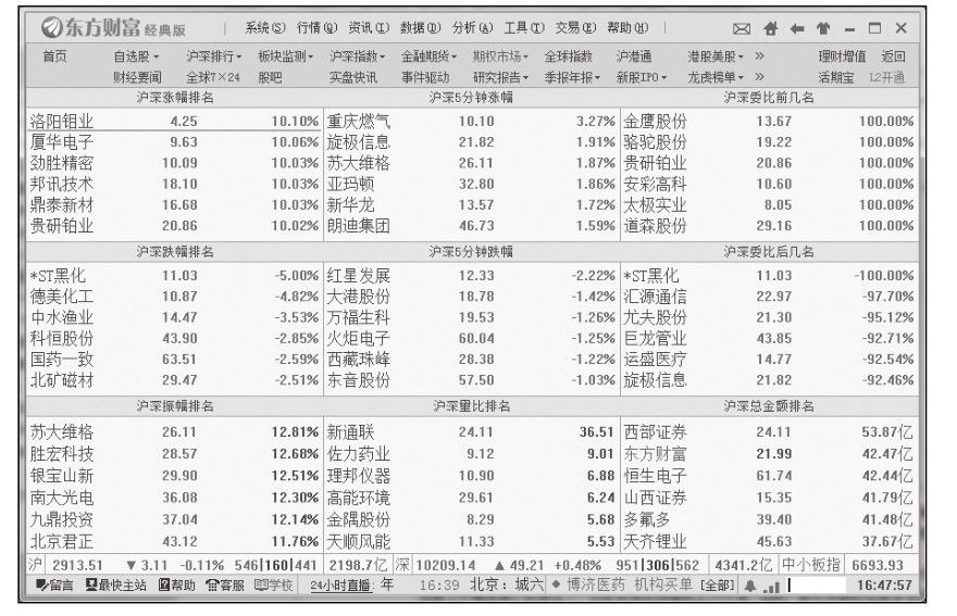 14.2 高手炒股的4大绝招