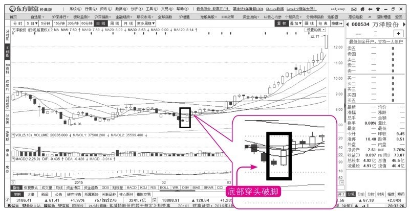 15.8 穿头破脚K线应警惕