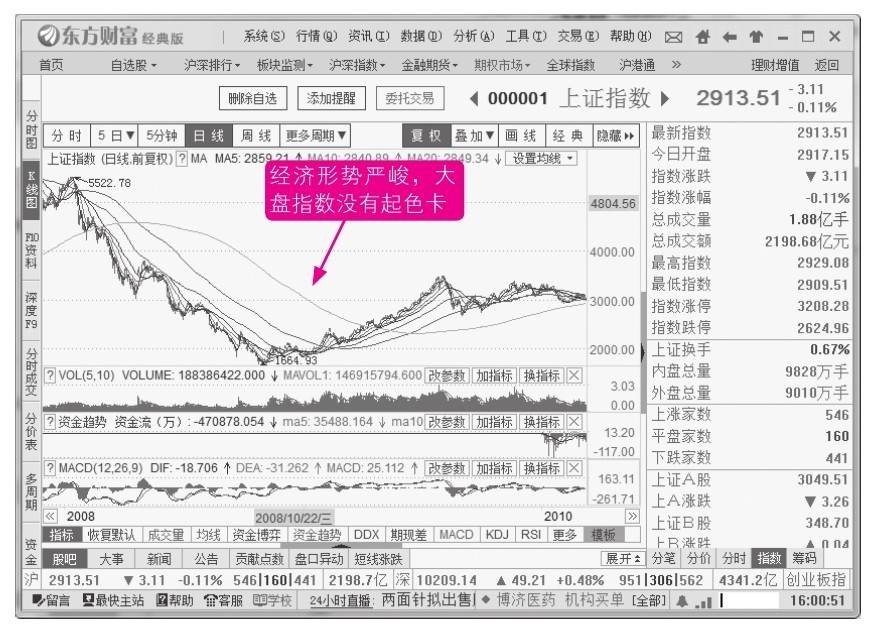 12.4 长线看月线或年线