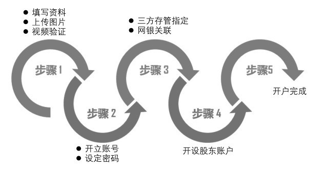 1.2 办理开户手续