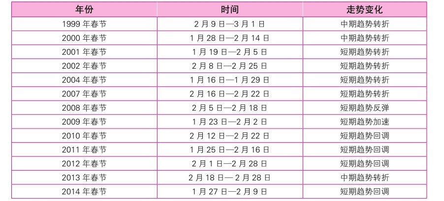 5.1 常见的技术分析