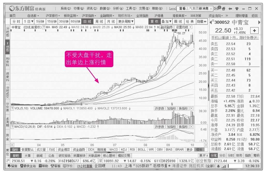 10.1 股票走势的几个常见特征