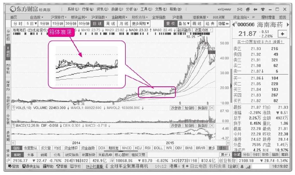 7.4 次级趋势（主趋势中的逆动行情）