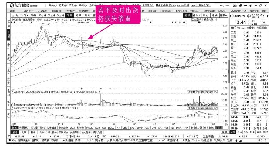 15.1 正确评价大阳线的股价走势