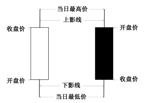 6.1 K线入门